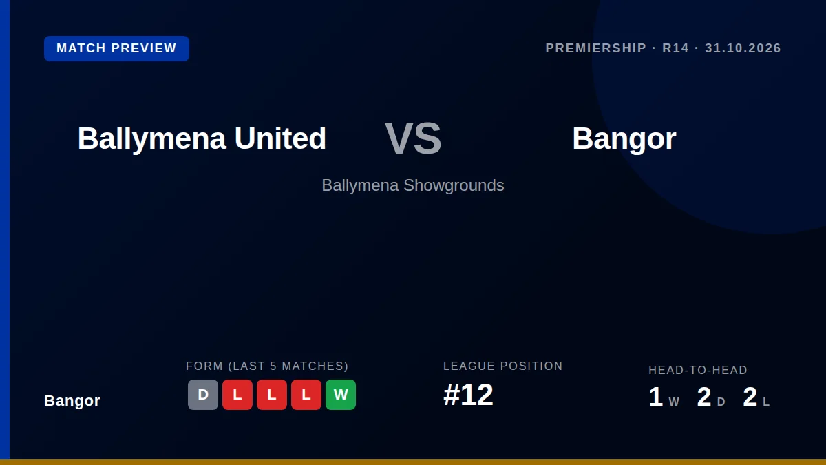 Bangor, sitting 12th with just six points, face a tough trip to fourth-placed Ballymena United next weekend as both sides...