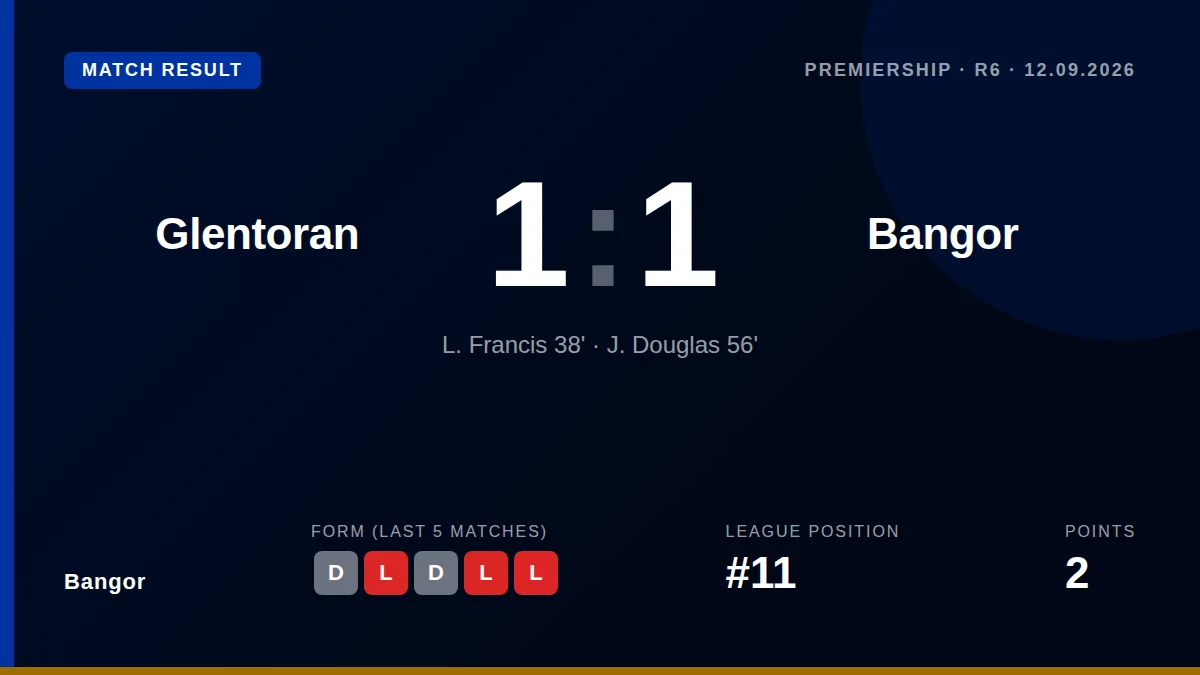 Lewis Francis scored as Bangor held Glentoran to a 1-1 draw at the Oval, a result that leaves the Seasiders 11th in the...