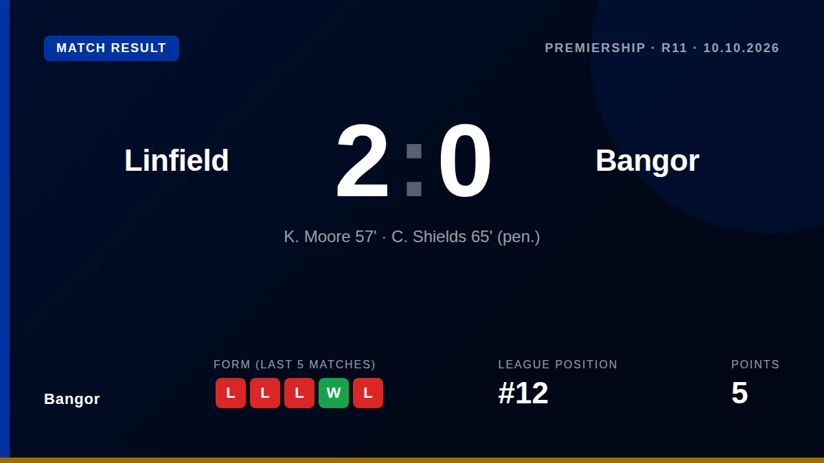 Bangor lost 2-0 at Linfield, with second-half goals from Kirk Millar and Shields sealing a defeat that keeps the club...