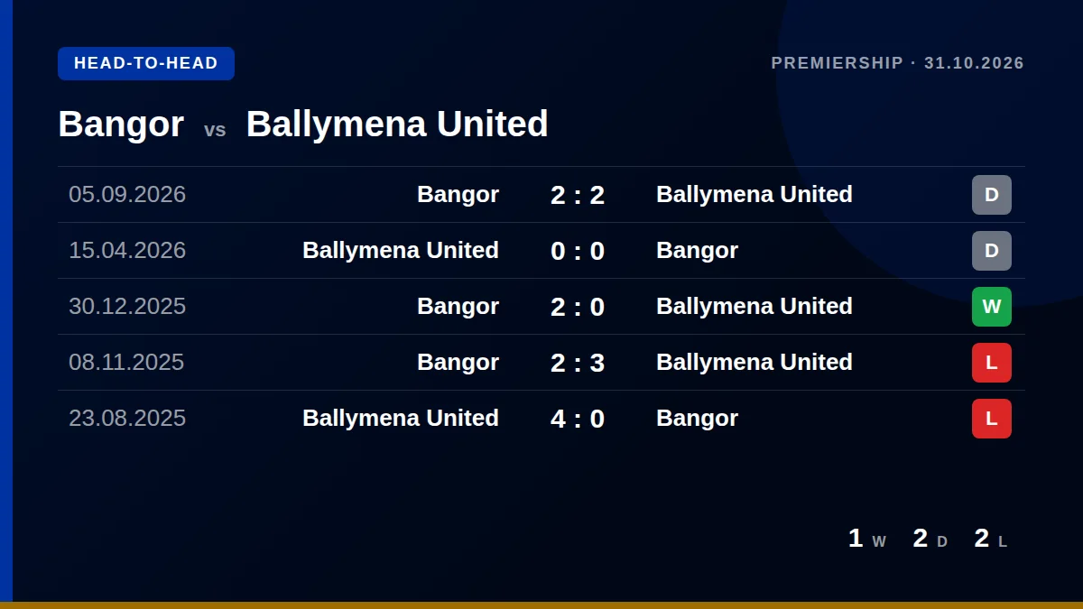 Bangor: h2h card