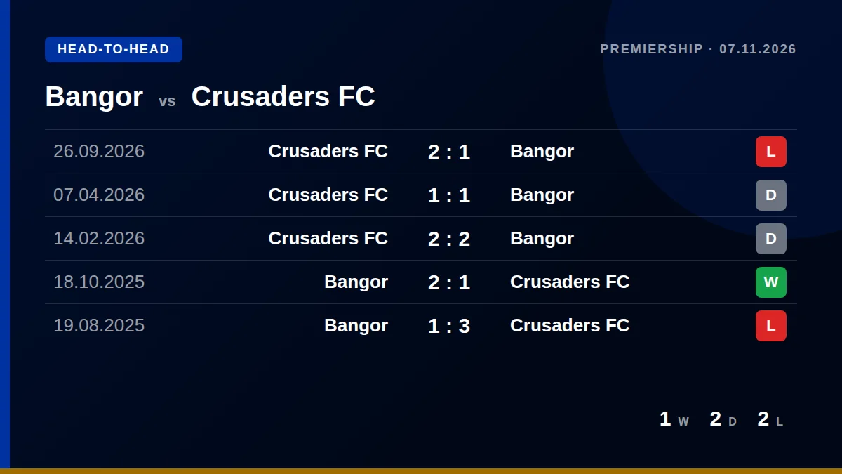 Bangor: h2h card