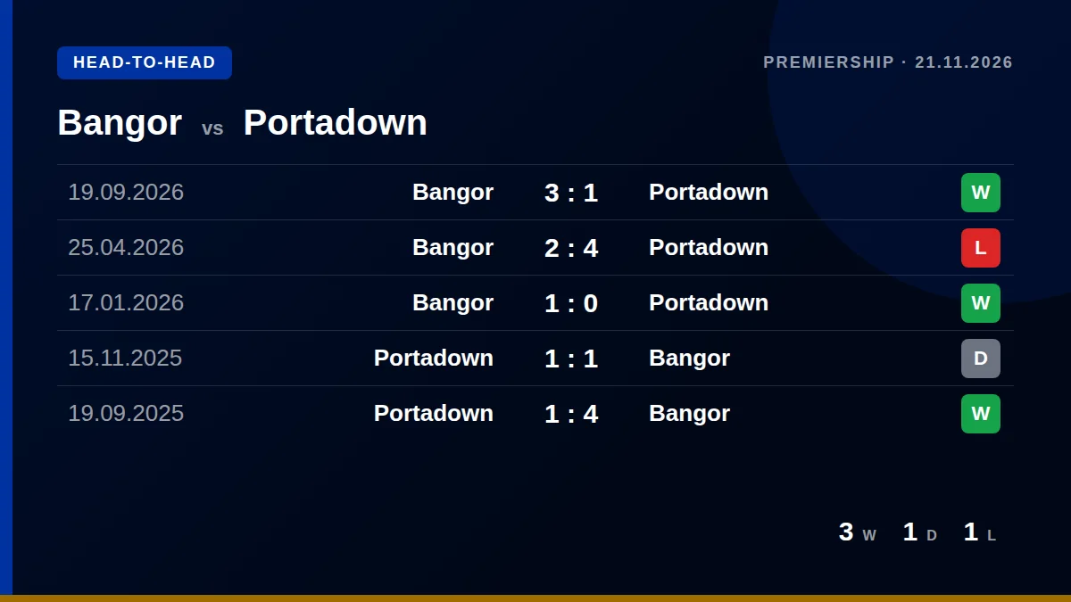 Bangor: h2h card