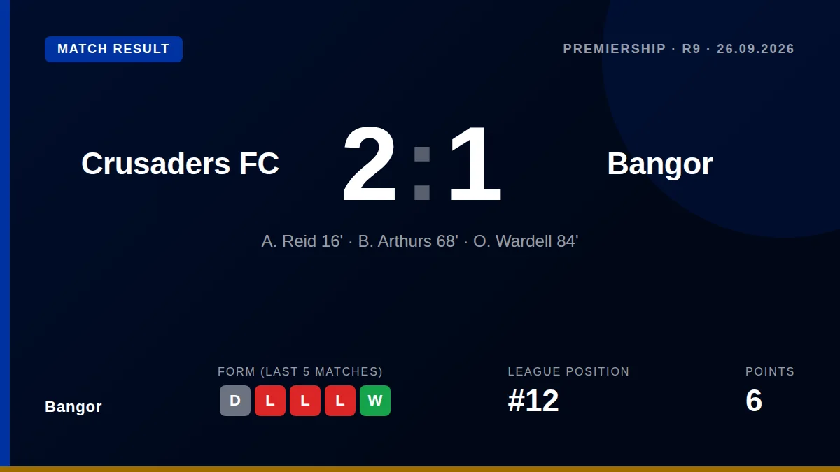 Bangor: result card