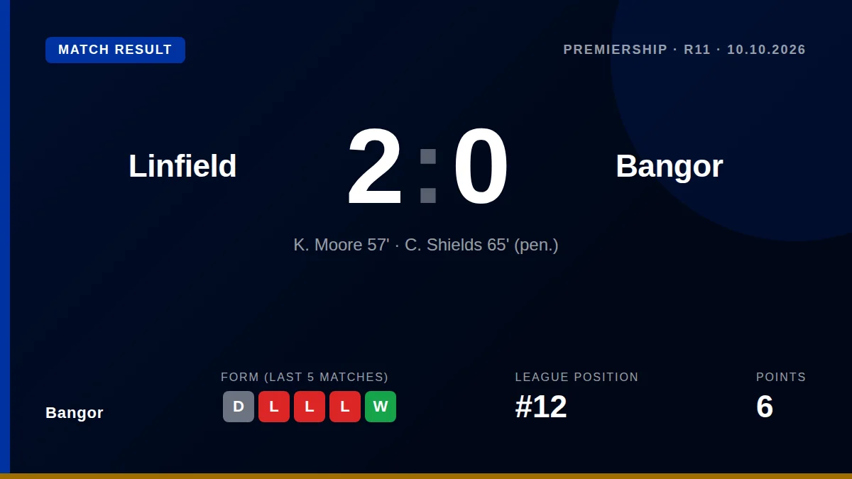 Bangor: result card