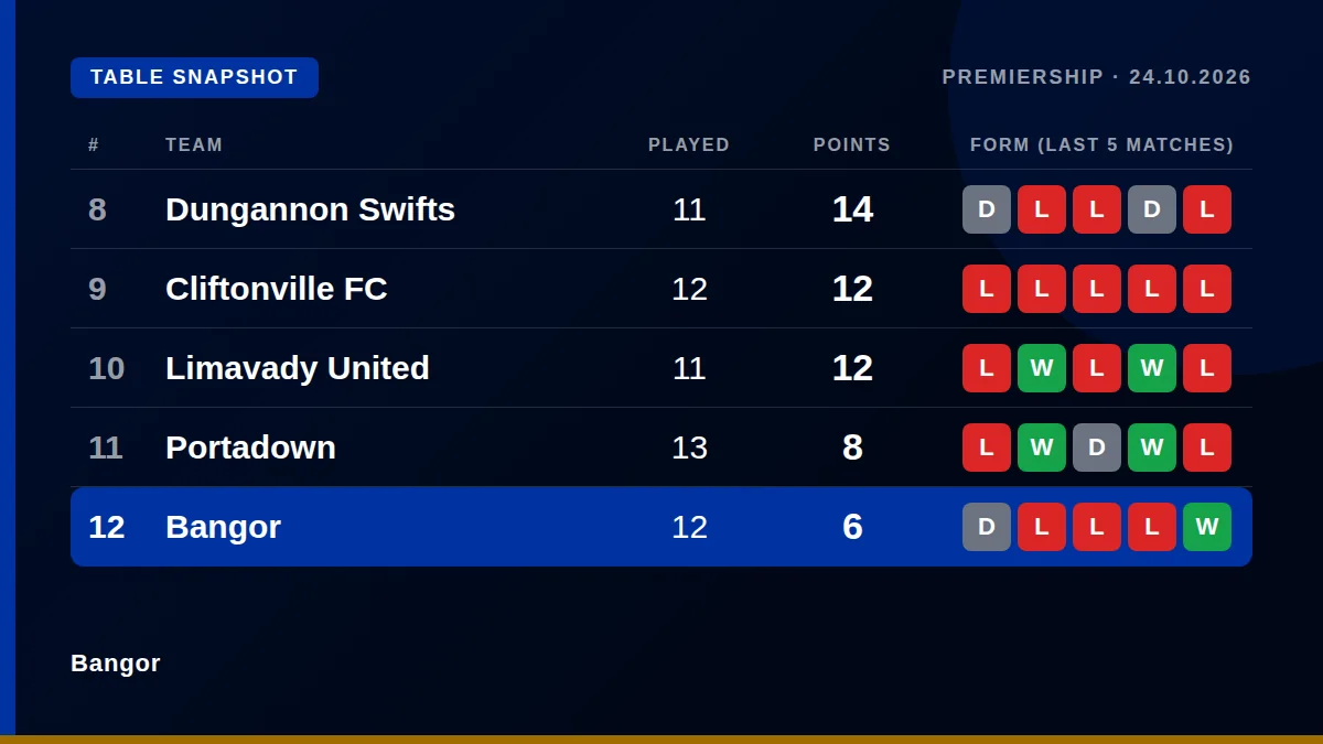 Bangor: Table snapshot