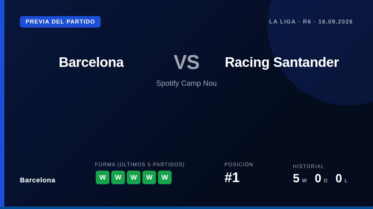 Racing Santander face league leaders Barcelona at Camp Nou for the first time since 2012, but will be without three key...