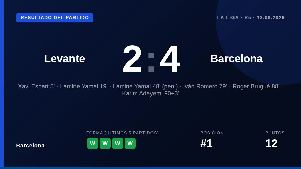 Barcelona remontó un 0-2 para vencer 2-4 al Levante gracias a los goles de Xavi Espart, un doblete de Lamine Yamal y...