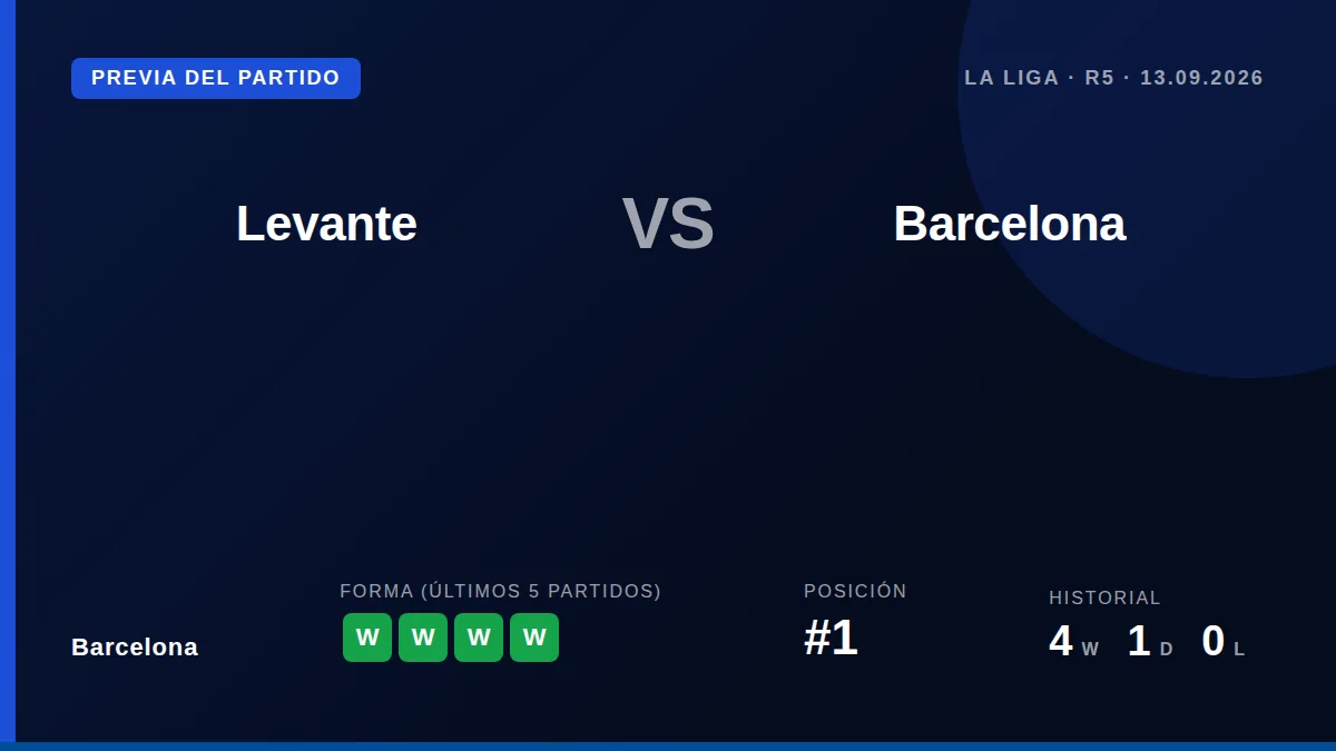 El equipo de Hansi Flick visita al Levante en la jornada 5 de La Liga tras ganar sus últimos cinco partidos y liderar la...