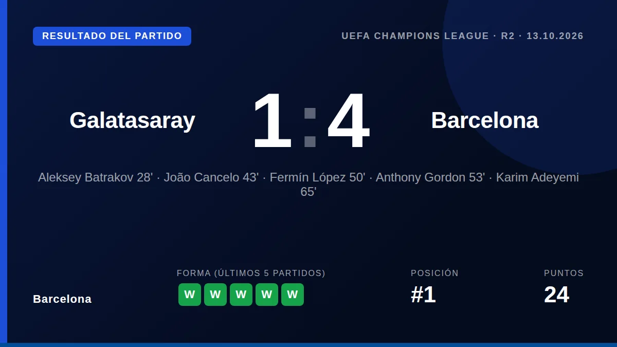 El Barcelona firmó una exhibición de poderío en Turquía al vencer 1-4 al Galatasaray, con Lamine Yamal repartiendo dos...