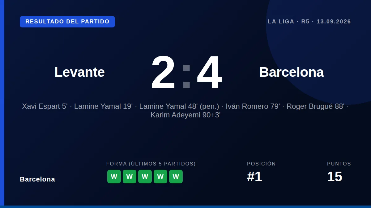 Barcelona defeated Levante 4-2 away with a Lamine Yamal brace, securing a fifth straight La Liga win to stay top with 15...