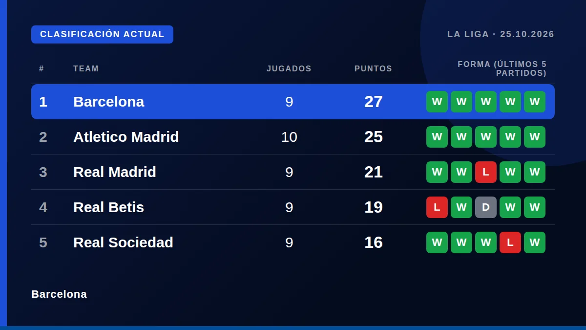 Barcelona: Clasificación actual