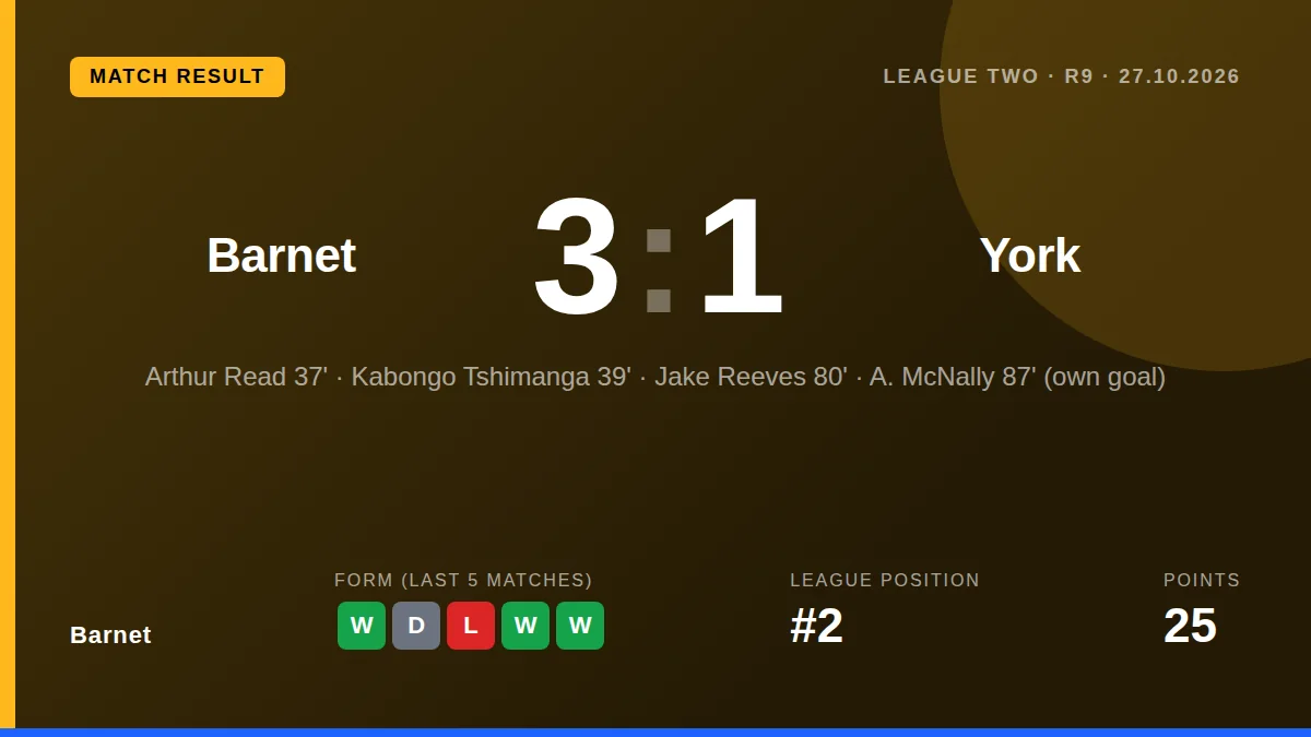 Barnet defeated York City 3-1 at home, a win that moves the Bees up the League Two standings