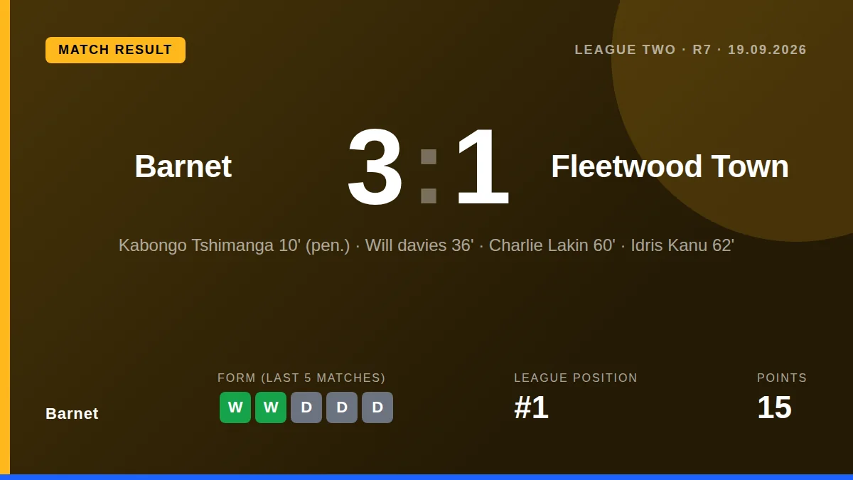 Barnet moved two points clear at the top of League Two with a 3-1 home win over Fleetwood Town, ending their opponents'...