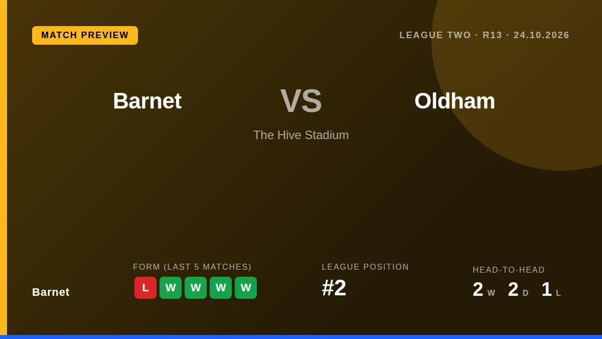 Barnet, second in League Two, welcome 21st-placed Oldham Athletic to The Hive on Saturday, seeking to respond after a...