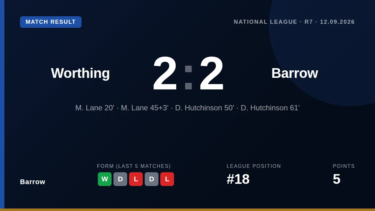 Mikey Lane scored twice for Barrow but Dom Hutchinson's double for Worthing secured a 2-2 draw, leaving Barrow 18th in...