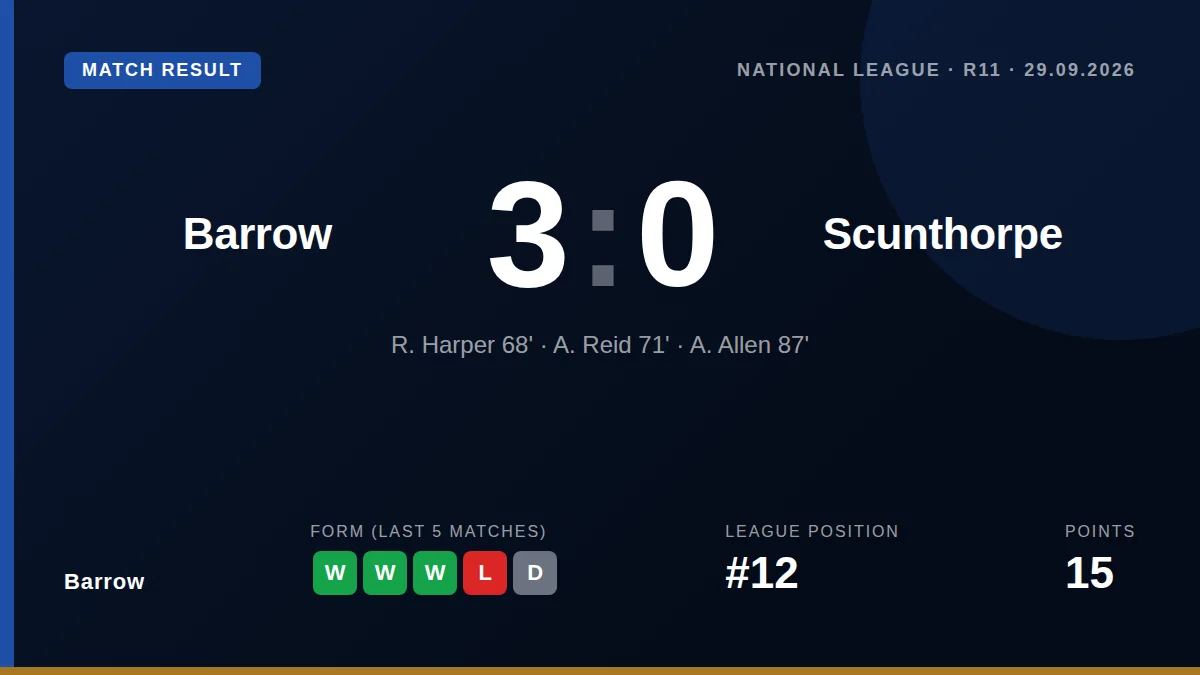 Barrow defeated Scunthorpe United 3-0 at Holker Street with goals from Rekeem Harper, Alex Reid and Arian Allen to secure...