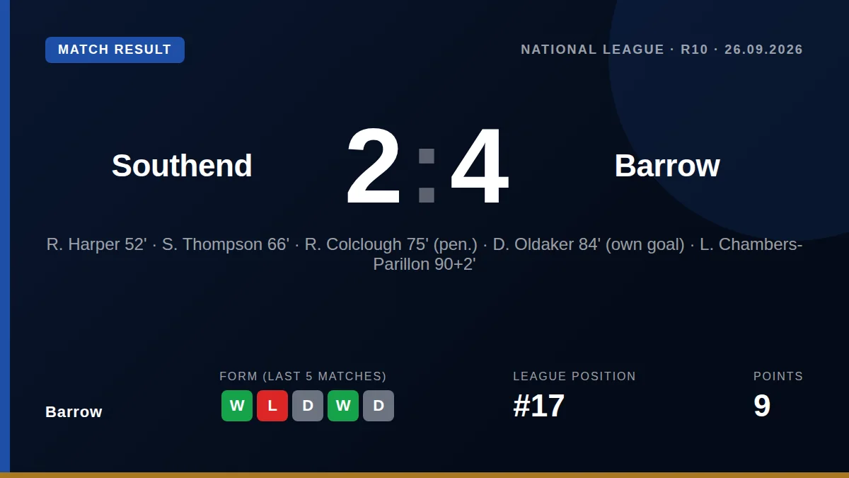 Barrow AFC secured a 4-2 away win at Southend United, lifting them to 17th in the National League standings