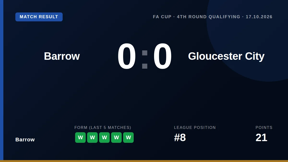 Barrow were held to a 0-0 draw by Gloucester City in the FA Cup fourth qualifying round, forcing a replay after Mikey...