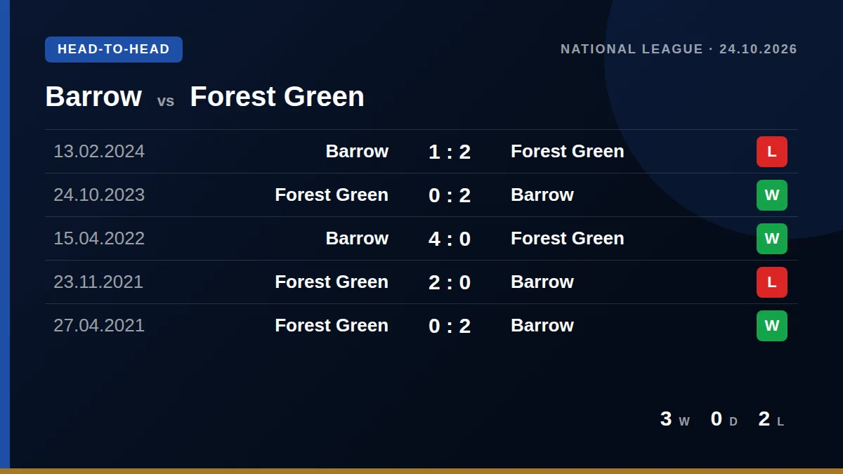 Barrow: h2h card