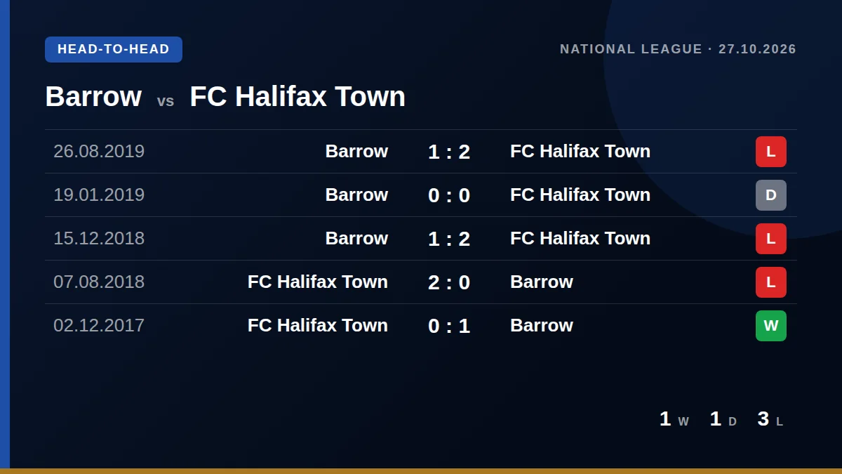 Barrow: h2h card