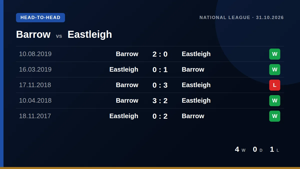 Barrow: h2h card