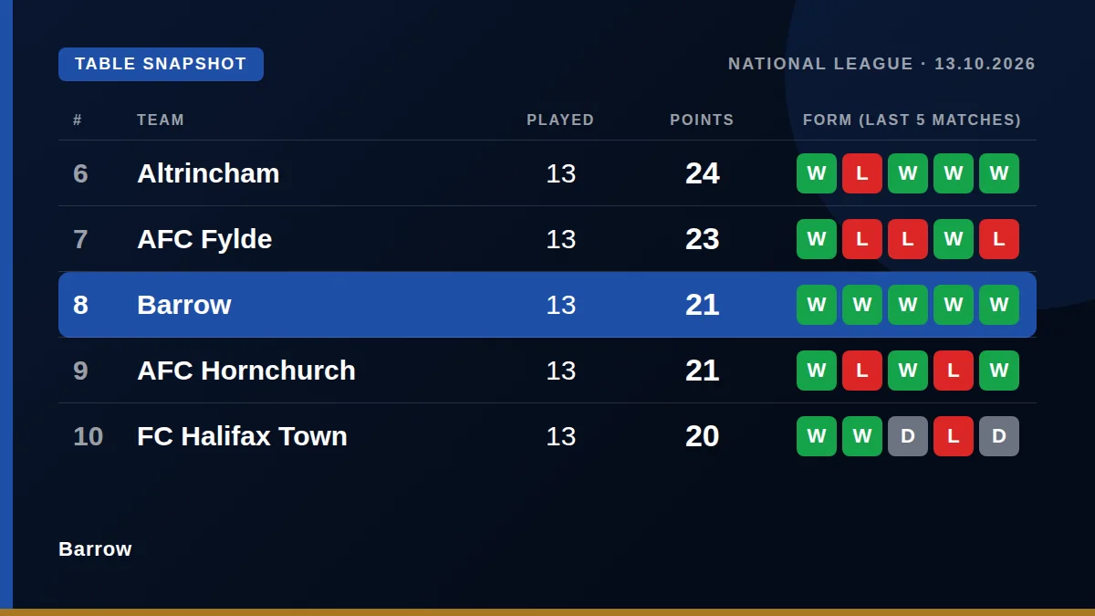 Barrow: Table snapshot
