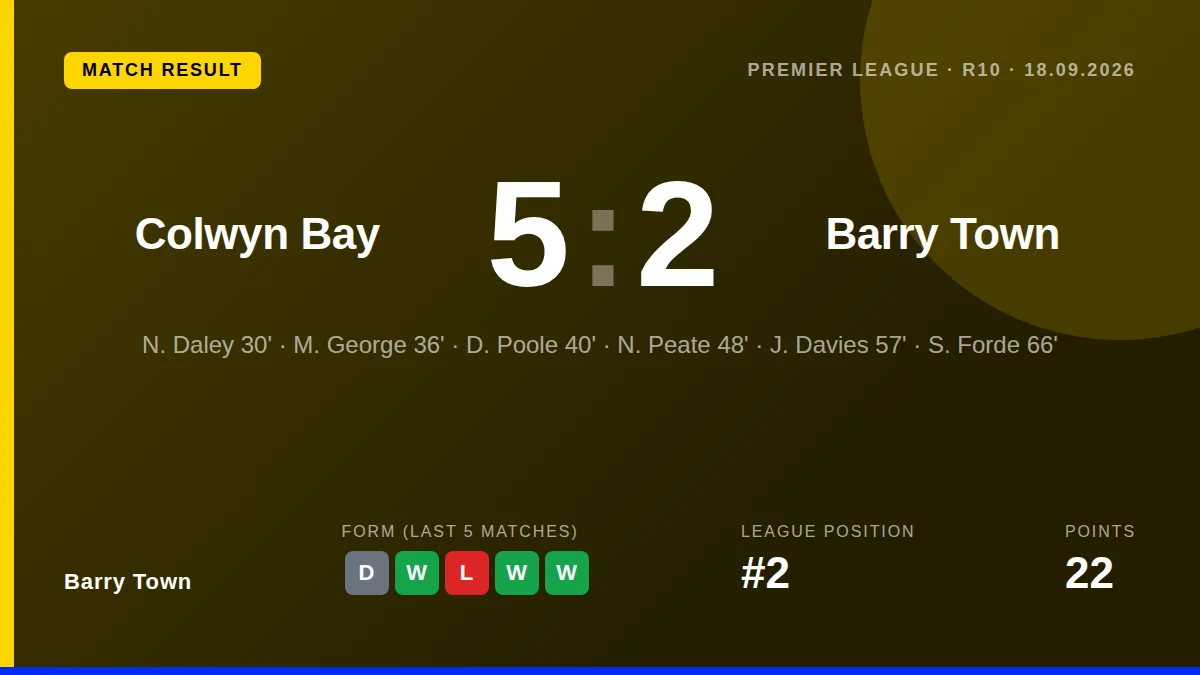 Barry Town let a two-goal lead slip to lose 5-2 at Colwyn Bay, a result that keeps them second in the Cymru Premier but...