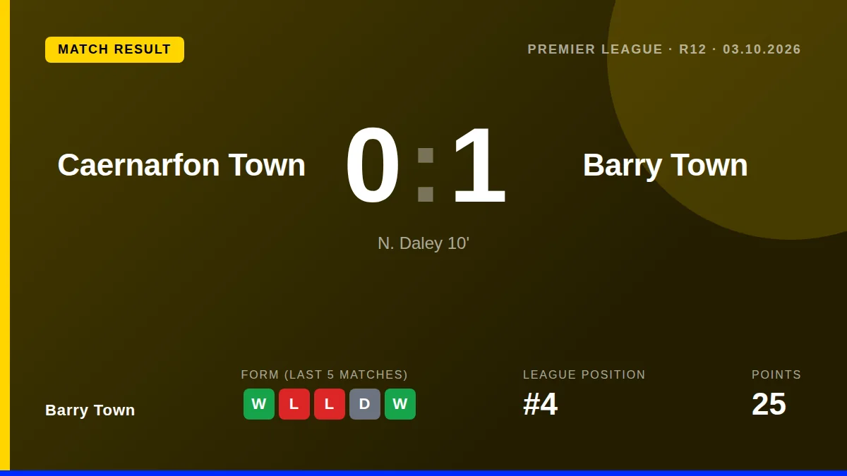 Barry Town climbed to fourth in the league with a hard-fought 1-0 victory away to Caernarfon Town on Saturday afternoon