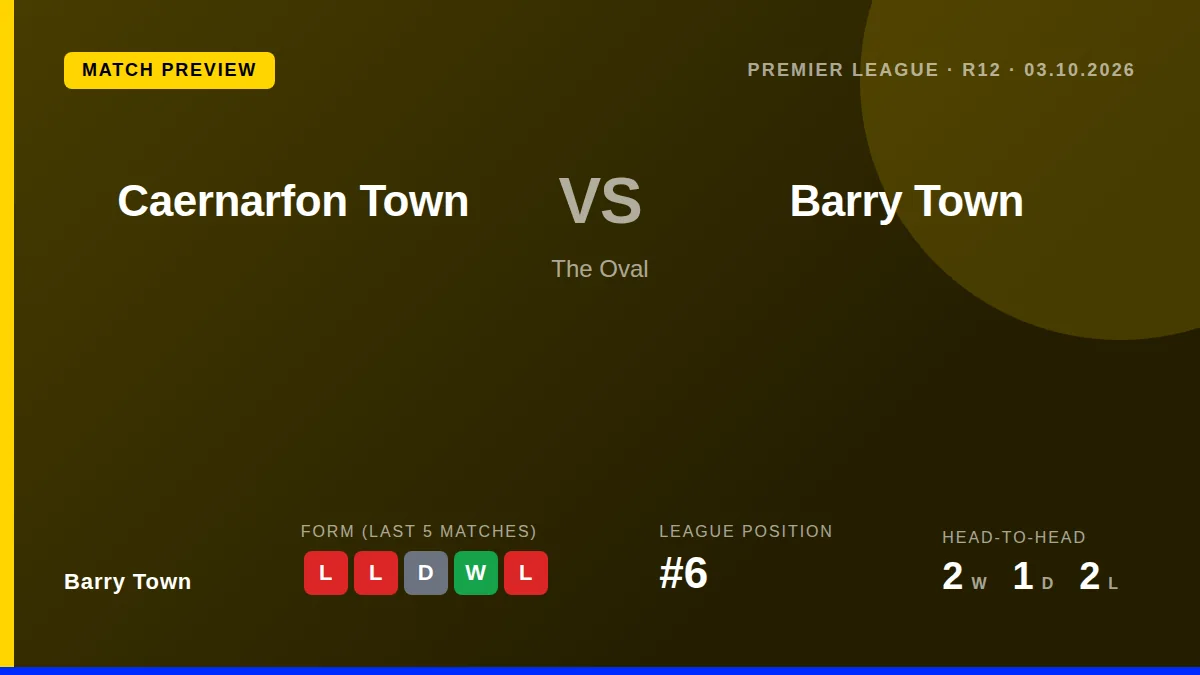 Barry Town, sixth in the Cymru Premier, visit a Caernarfon side with four wins in five, aiming to halt a run of two...