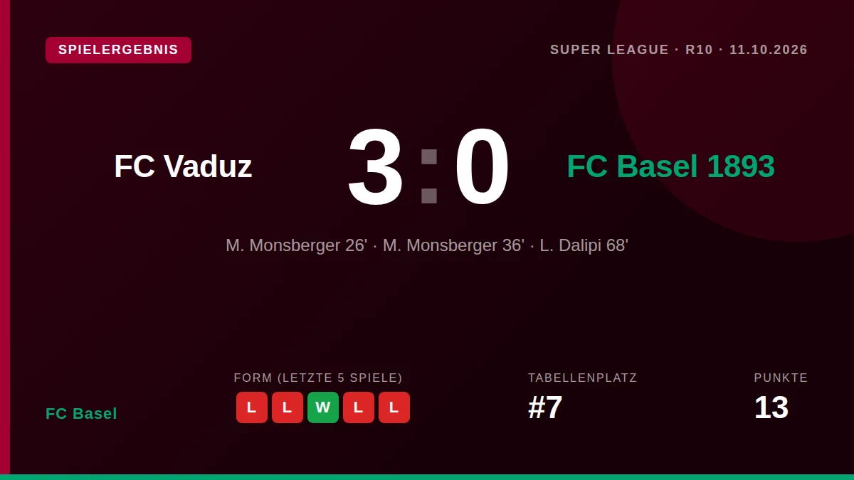 FC Basel verlor am Sonntag mit 0:3 beim FC Vaduz und kassierte damit die dritte Niederlage in Folge, während Club-Legende...