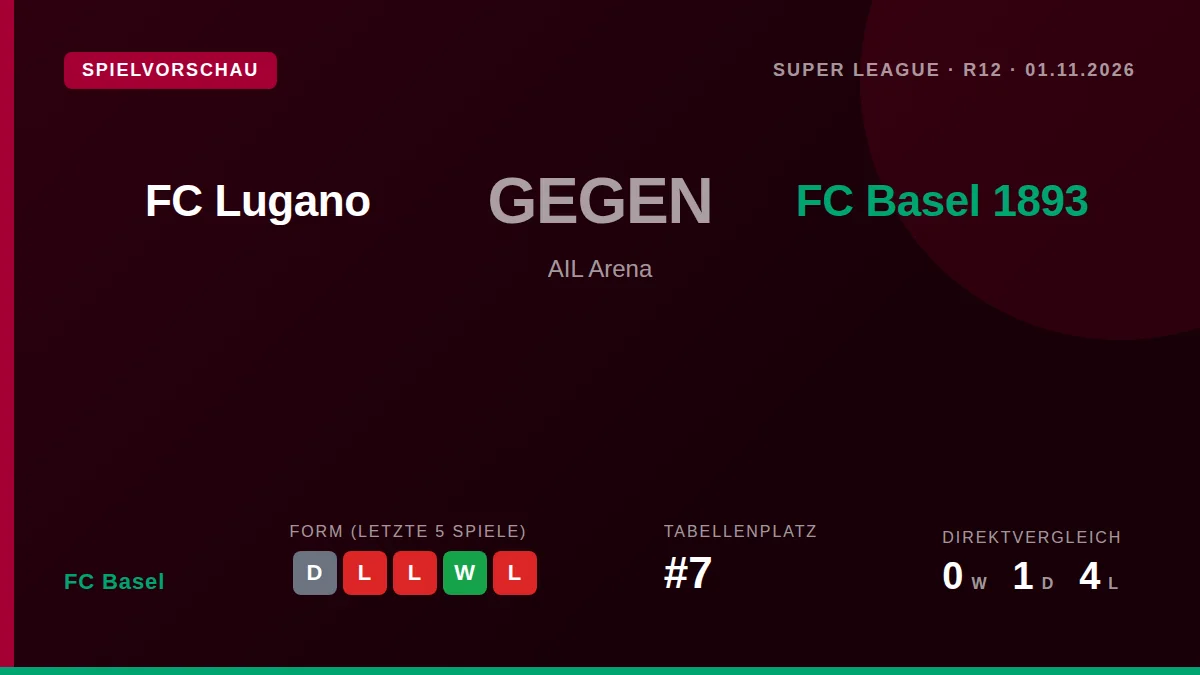 FC Basel muss am Sonntag beim Spitzenreiter FC Lugano antreten, nachdem man am letzten Spieltag nur ein 0:0 gegen...