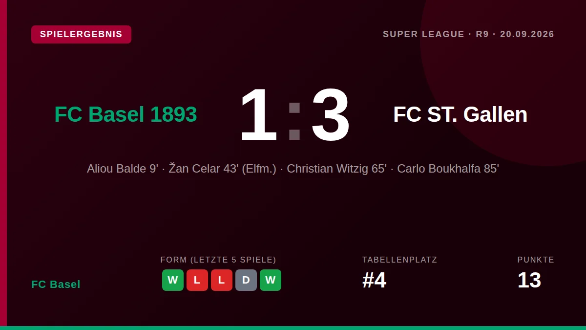 FC Basel lost their home match against FC St