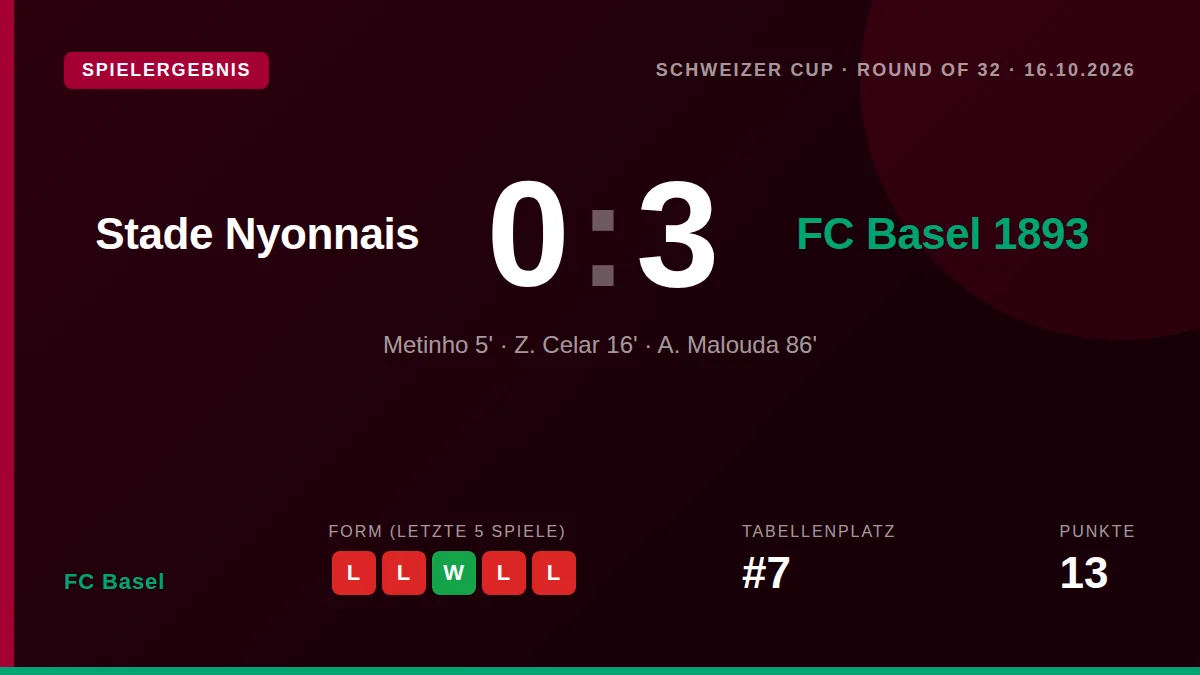 FC Basel erreicht mit einem souveränen 3:0-Auswärtssieg beim FC Stade Nyonnais die nächste Runde des Schweizer Cups und...