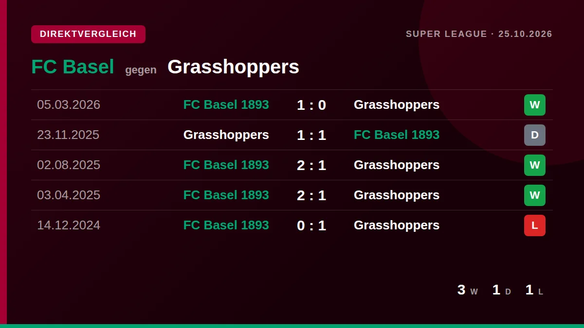 FC Basel: h2h card
