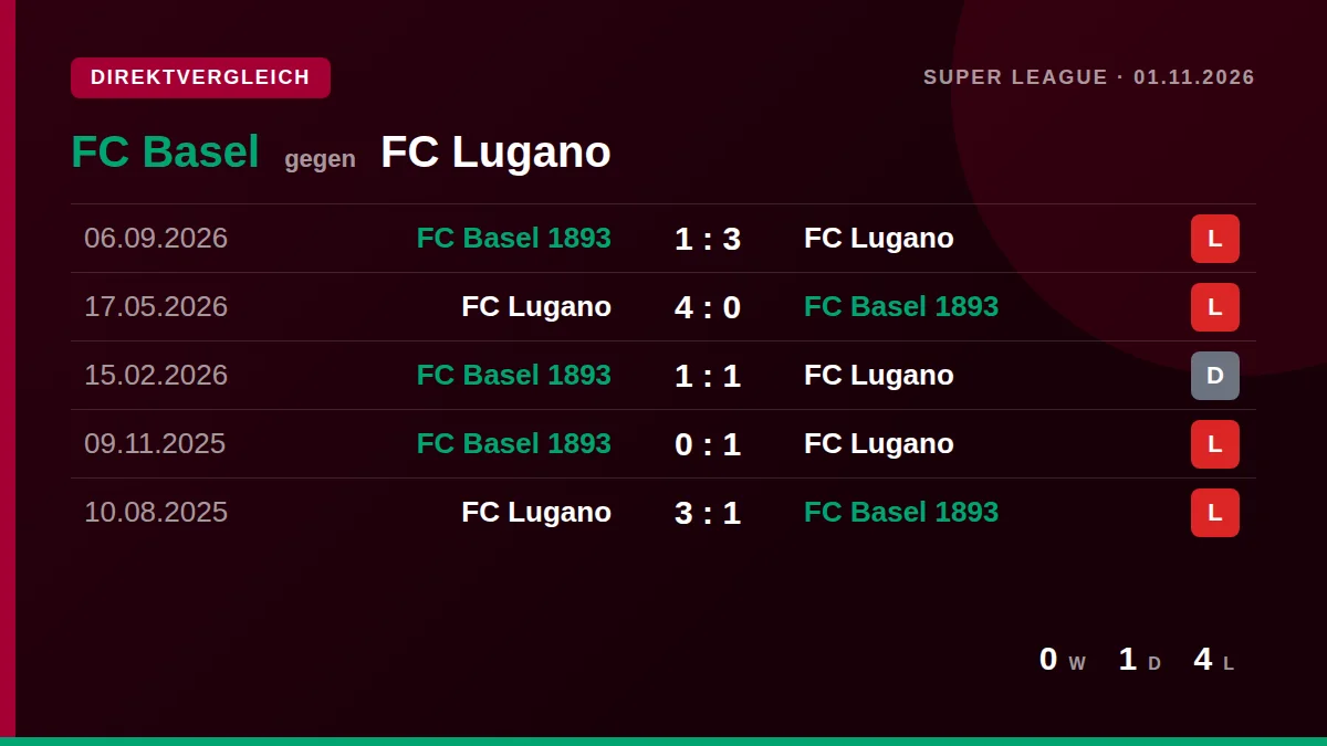 FC Basel: h2h card
