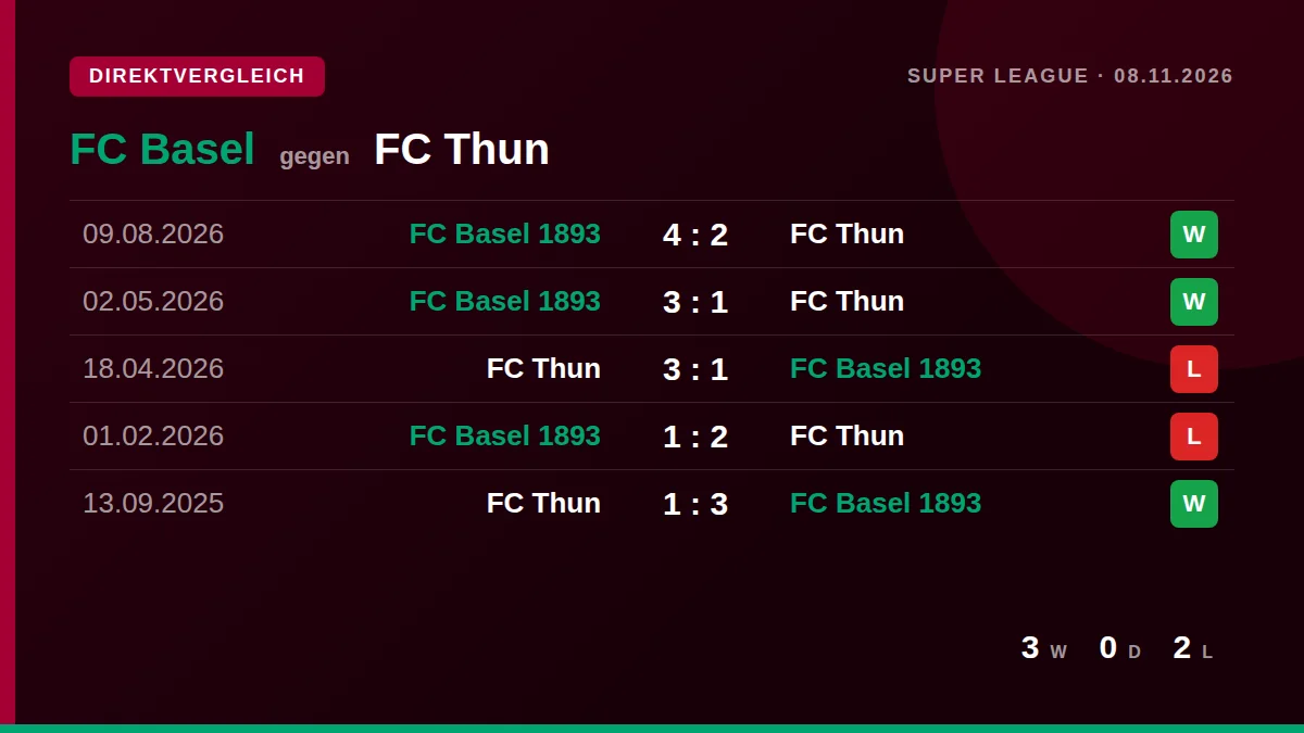 FC Basel: h2h card
