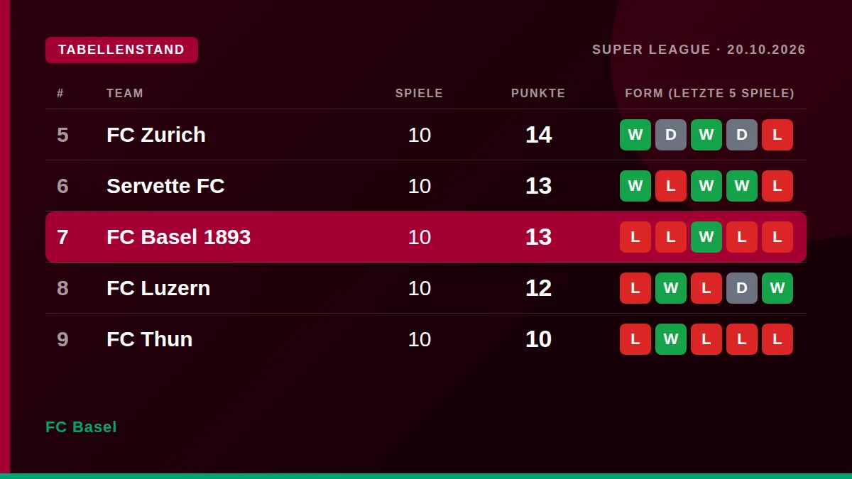 FC Basel: Tabellenstand