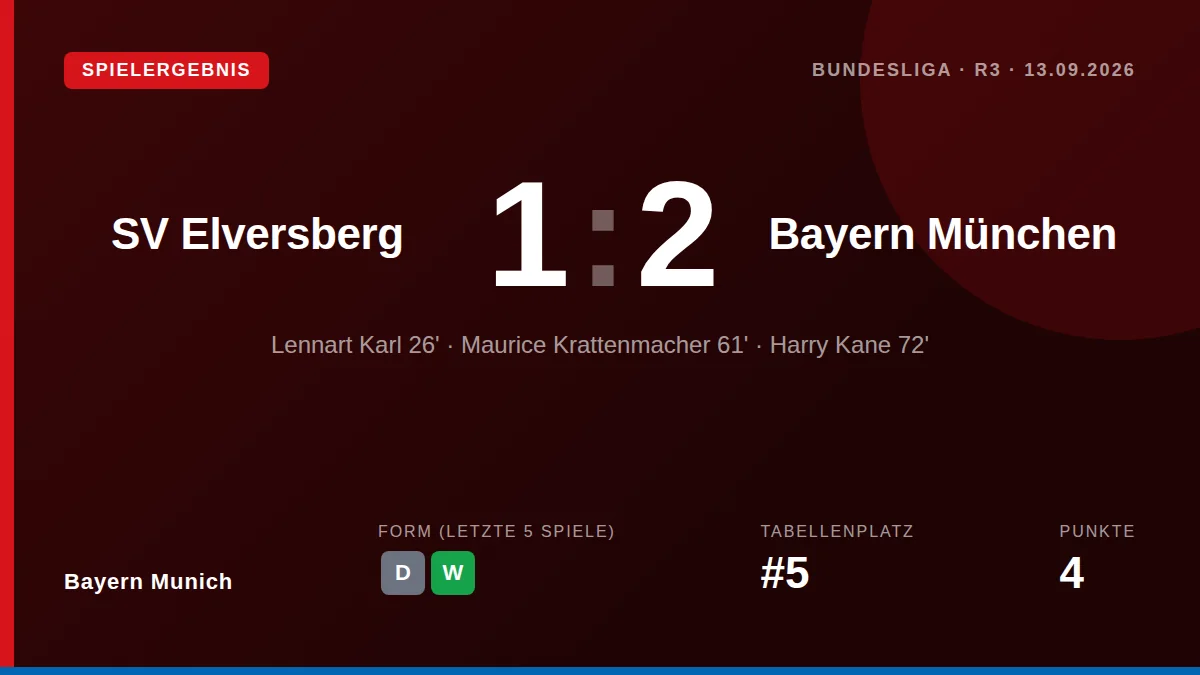 Bayern Munich won 2:1 against promoted SV Elversberg thanks to goals from Harry Kane and Lennart Karl, moving up to...