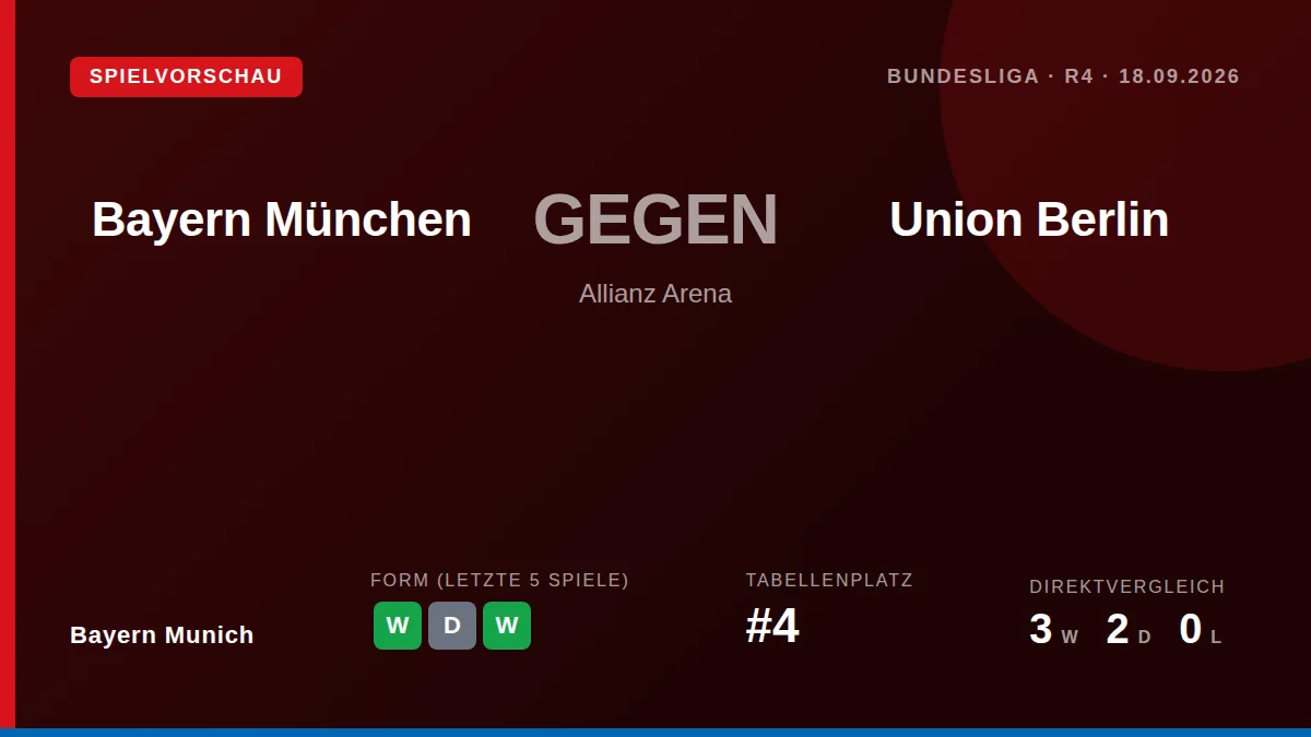 Bayern Munich face Union Berlin in the Bundesliga on Friday evening looking to continue their strong form of four wins...
