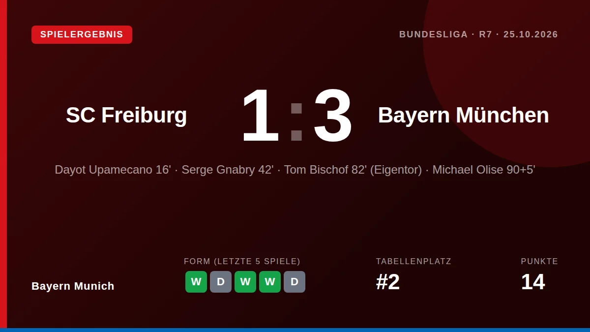 Bayern München hat das schwierige Auswärtsspiel beim SC Freiburg mit 3:1 gewonnen, wobei Dayot Upamecano, Serge Gnabry...