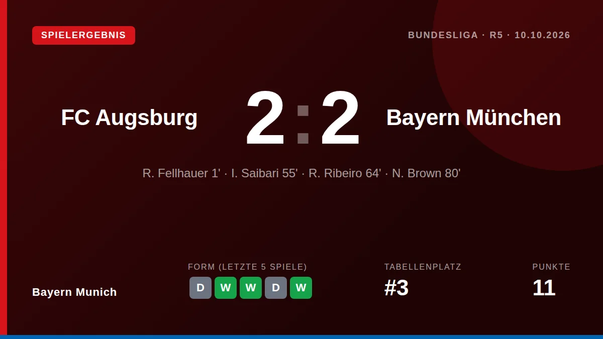 Der FC Bayern München musste sich mit einem 2:2 beim FC Augsburg begnügen, nachdem vier eigene Treffer wegen Abseits...