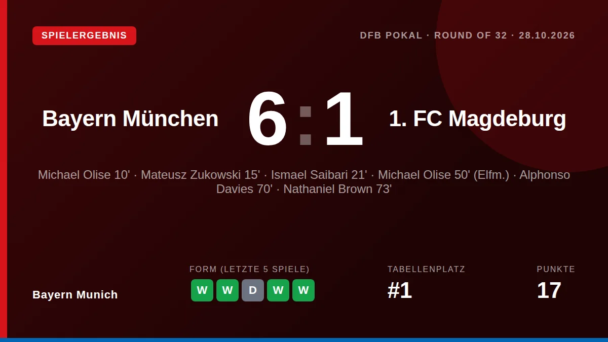 Bayern München hat 1. FC Magdeburg in der Pokalrunde mit 6:1 deklassiert, wobei Michael Olise mit einem Doppelpack...