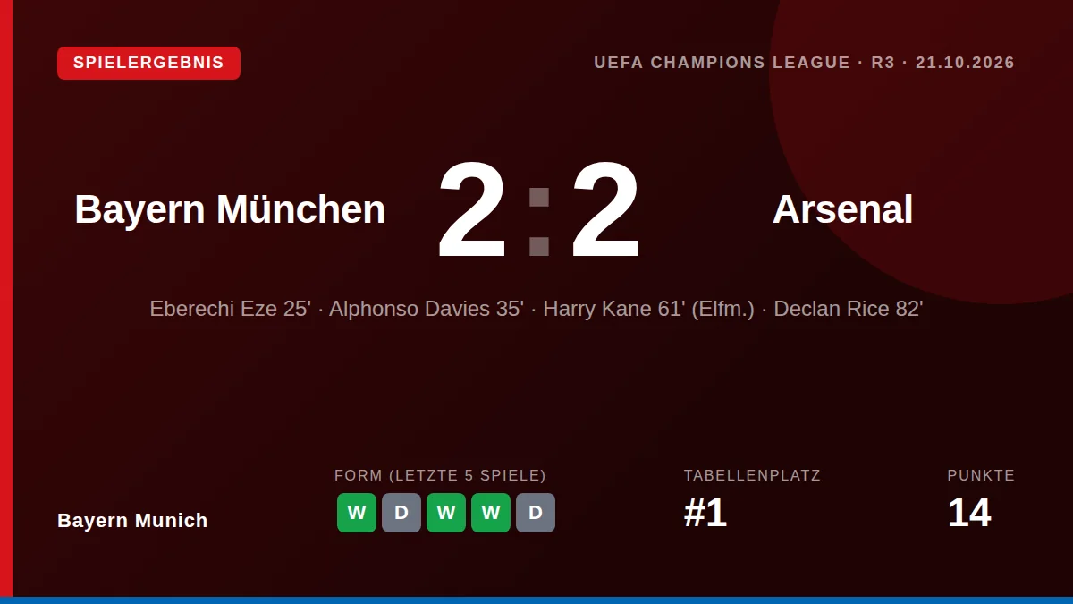 Bayern München kassierte im Champions-League-Heimspiel gegen Arsenal ein 2:2, bleibt aber in sieben Heimduellen gegen die...