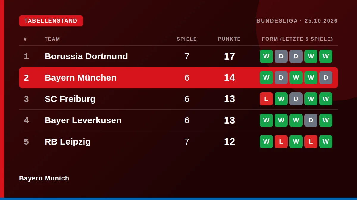 Bayern Munich: Tabellenstand