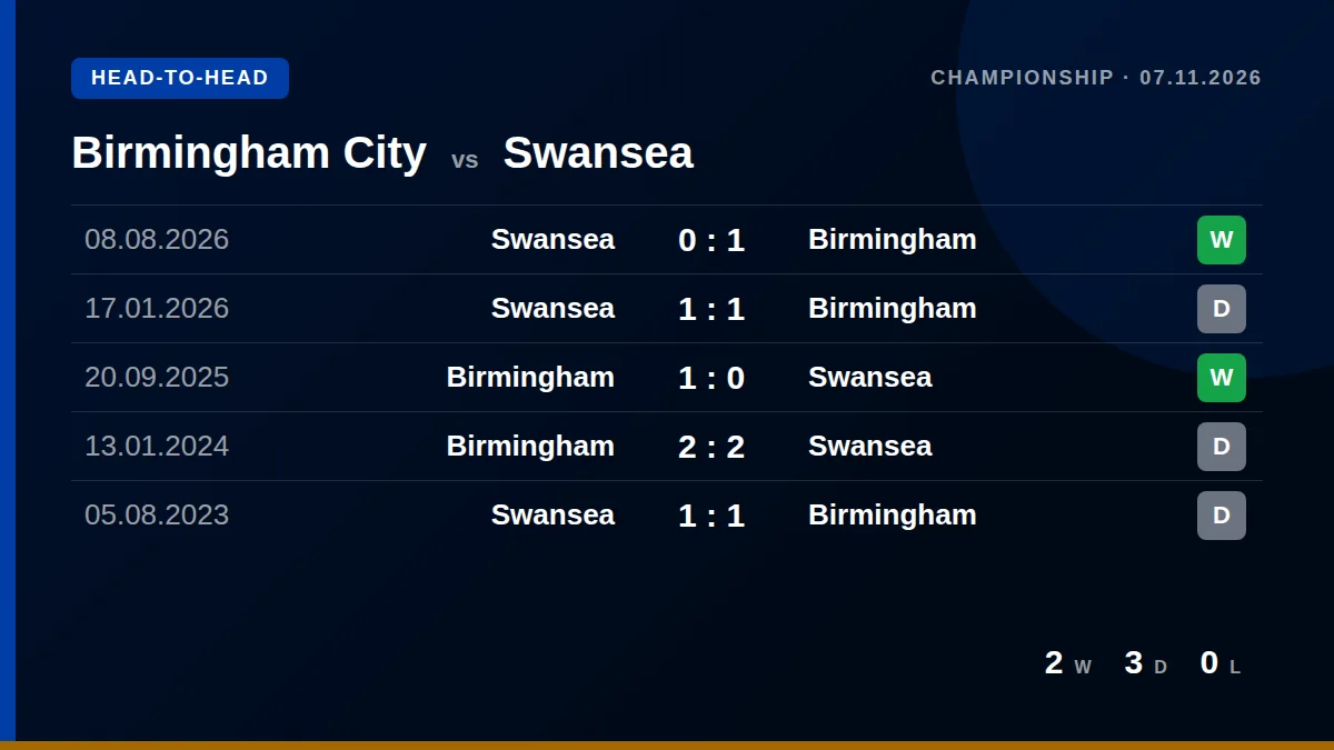 Birmingham City: h2h card