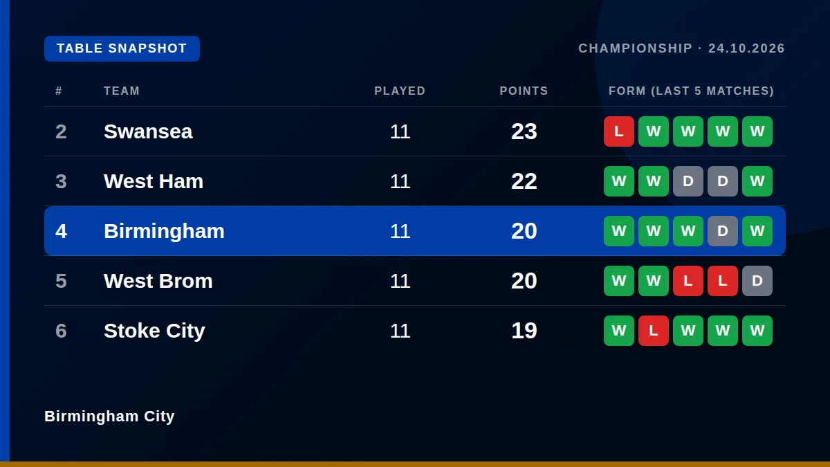 Birmingham City: Table snapshot