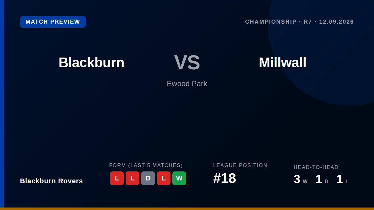 Blackburn Rovers, sitting 18th in the Championship, welcome eighth-placed Millwall to Ewood Park on Saturday aiming to...