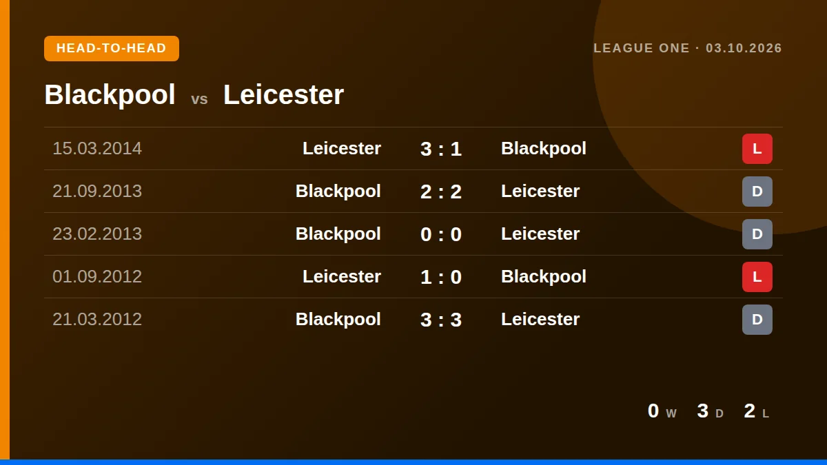 Blackpool: h2h card