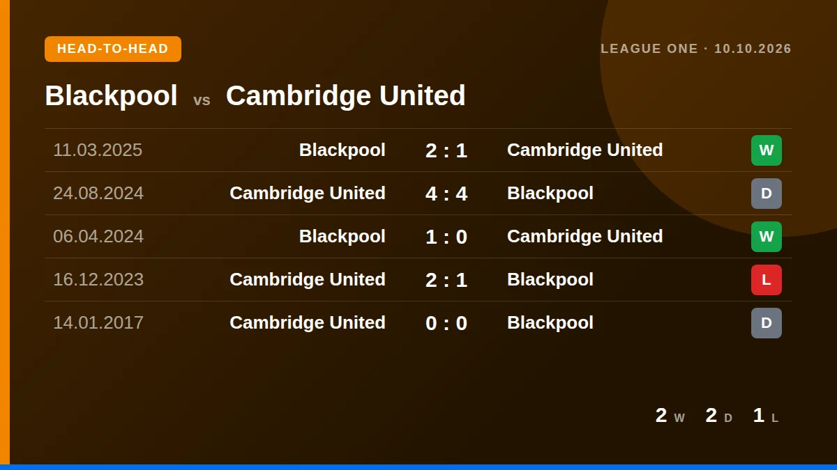 Blackpool: h2h card