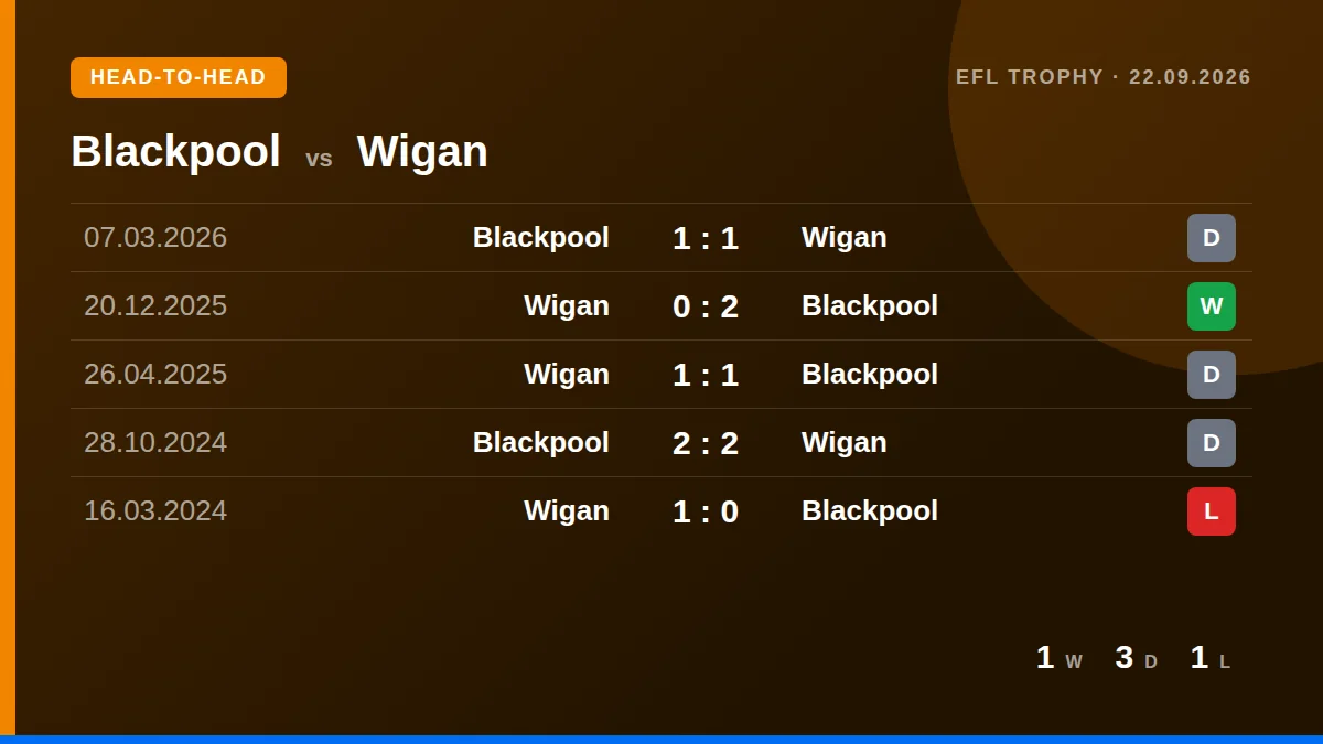 Blackpool: h2h card